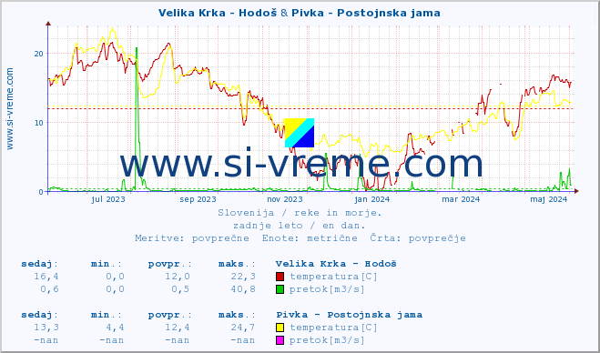 POVPREČJE :: Velika Krka - Hodoš & Pivka - Postojnska jama :: temperatura | pretok | višina :: zadnje leto / en dan.