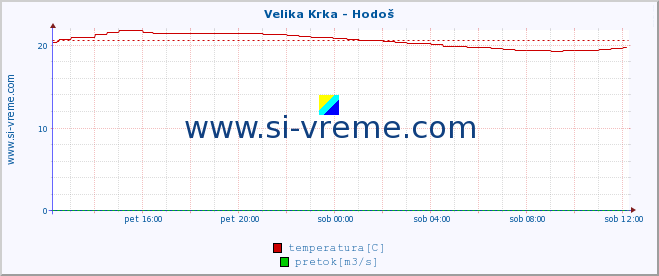 POVPREČJE :: Velika Krka - Hodoš :: temperatura | pretok | višina :: zadnji dan / 5 minut.