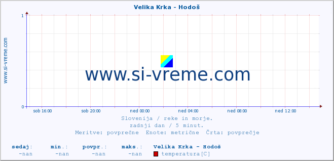 POVPREČJE :: Velika Krka - Hodoš :: temperatura | pretok | višina :: zadnji dan / 5 minut.