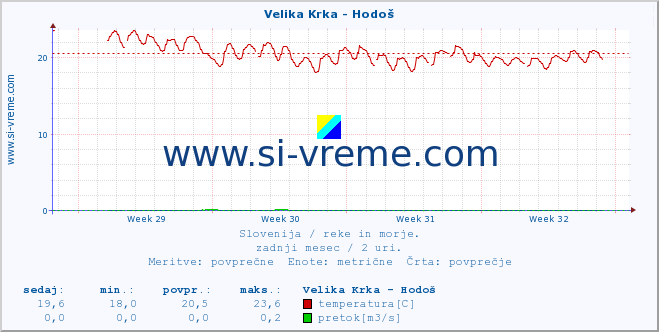 POVPREČJE :: Velika Krka - Hodoš :: temperatura | pretok | višina :: zadnji mesec / 2 uri.