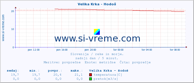 POVPREČJE :: Velika Krka - Hodoš :: temperatura | pretok | višina :: zadnji dan / 5 minut.