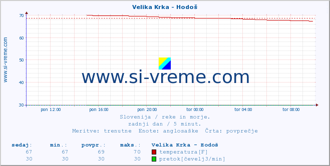 POVPREČJE :: Velika Krka - Hodoš :: temperatura | pretok | višina :: zadnji dan / 5 minut.