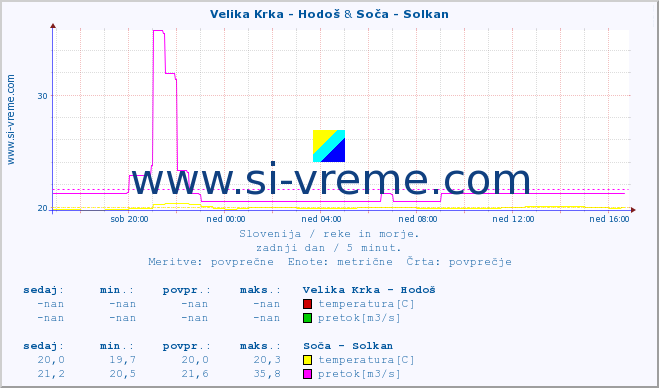 POVPREČJE :: Velika Krka - Hodoš & Soča - Solkan :: temperatura | pretok | višina :: zadnji dan / 5 minut.