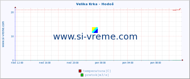 POVPREČJE :: Velika Krka - Hodoš :: temperatura | pretok | višina :: zadnji dan / 5 minut.