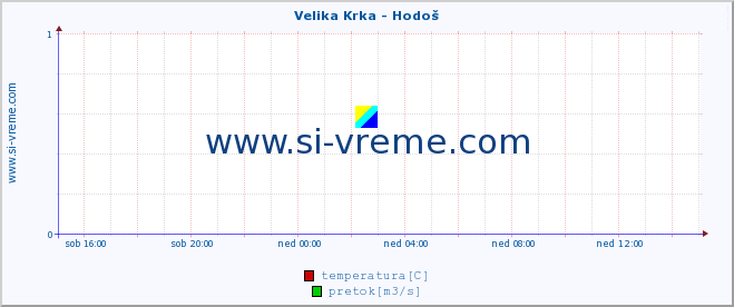 POVPREČJE :: Velika Krka - Hodoš :: temperatura | pretok | višina :: zadnji dan / 5 minut.