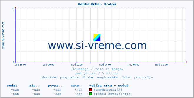 POVPREČJE :: Velika Krka - Hodoš :: temperatura | pretok | višina :: zadnji dan / 5 minut.