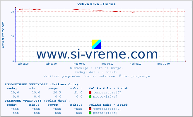 POVPREČJE :: Velika Krka - Hodoš :: temperatura | pretok | višina :: zadnji dan / 5 minut.