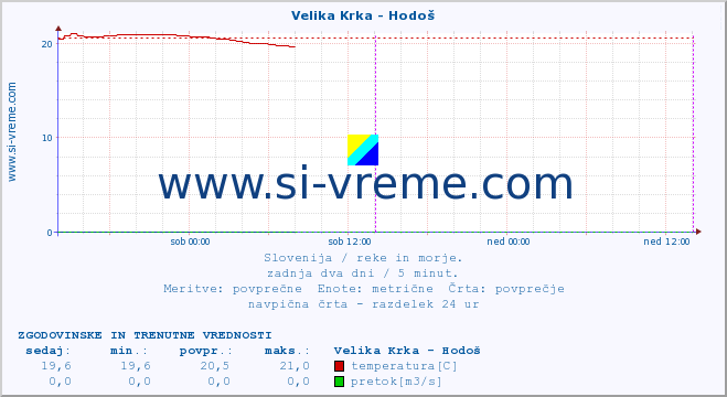 POVPREČJE :: Velika Krka - Hodoš :: temperatura | pretok | višina :: zadnja dva dni / 5 minut.