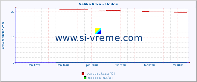 POVPREČJE :: Velika Krka - Hodoš :: temperatura | pretok | višina :: zadnji dan / 5 minut.