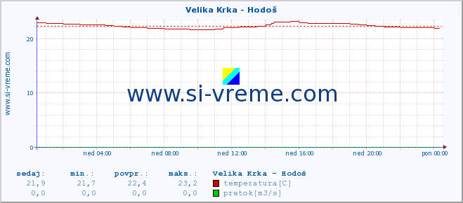 POVPREČJE :: Velika Krka - Hodoš :: temperatura | pretok | višina :: zadnji dan / 5 minut.