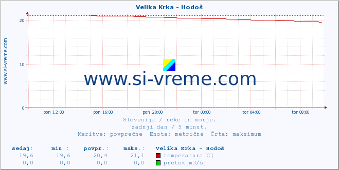 POVPREČJE :: Velika Krka - Hodoš :: temperatura | pretok | višina :: zadnji dan / 5 minut.