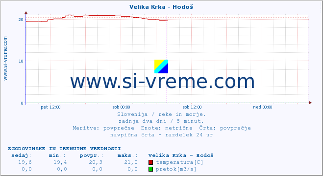 POVPREČJE :: Velika Krka - Hodoš :: temperatura | pretok | višina :: zadnja dva dni / 5 minut.