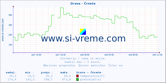 POVPREČJE :: Drava - Črneče :: temperatura | pretok | višina :: zadnji dan / 5 minut.