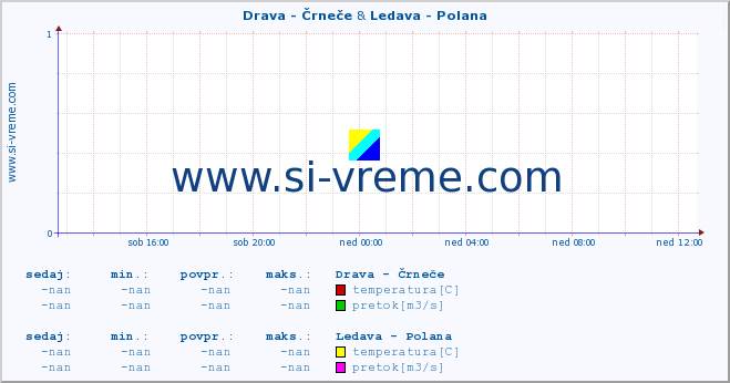 POVPREČJE :: Drava - Črneče & Ledava - Polana :: temperatura | pretok | višina :: zadnji dan / 5 minut.