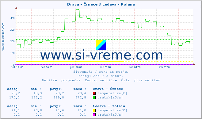 POVPREČJE :: Drava - Črneče & Ledava - Polana :: temperatura | pretok | višina :: zadnji dan / 5 minut.