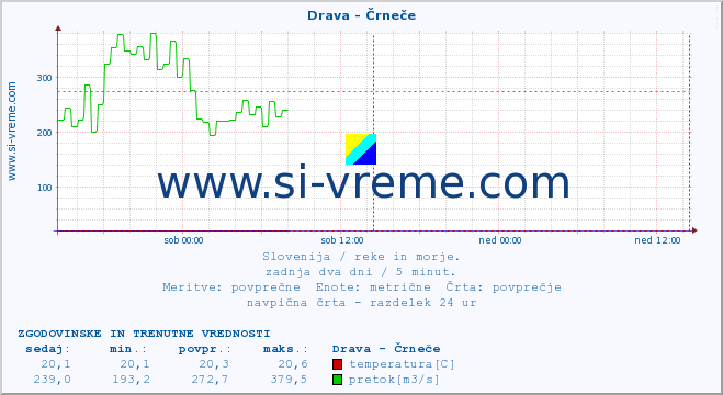 POVPREČJE :: Drava - Črneče :: temperatura | pretok | višina :: zadnja dva dni / 5 minut.