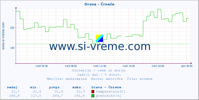 POVPREČJE :: Drava - Črneče :: temperatura | pretok | višina :: zadnji dan / 5 minut.