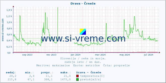 POVPREČJE :: Drava - Črneče :: temperatura | pretok | višina :: zadnje leto / en dan.