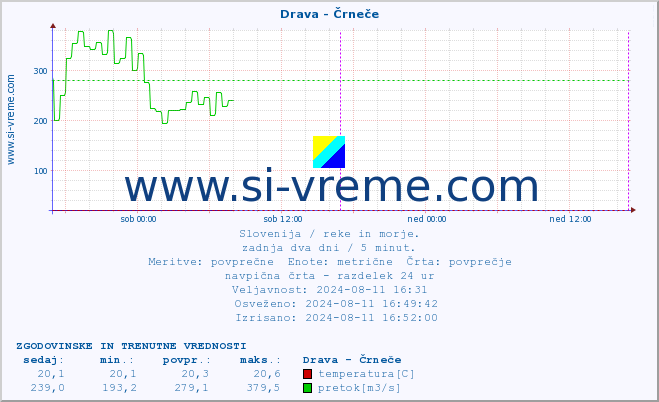 POVPREČJE :: Drava - Črneče :: temperatura | pretok | višina :: zadnja dva dni / 5 minut.