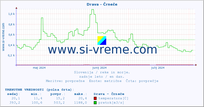 POVPREČJE :: Drava - Črneče :: temperatura | pretok | višina :: zadnje leto / en dan.