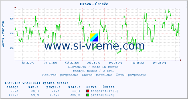 POVPREČJE :: Drava - Črneče :: temperatura | pretok | višina :: zadnji mesec / 2 uri.