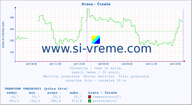 POVPREČJE :: Drava - Črneče :: temperatura | pretok | višina :: zadnji teden / 30 minut.