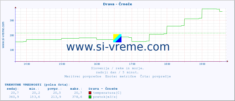 POVPREČJE :: Drava - Črneče :: temperatura | pretok | višina :: zadnji dan / 5 minut.