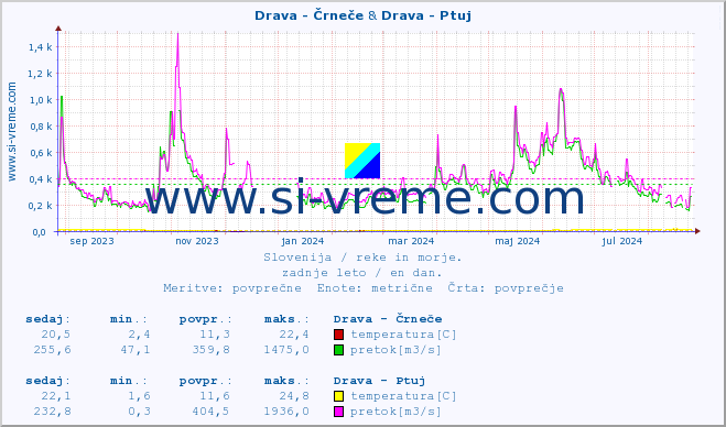 POVPREČJE :: Drava - Črneče & Drava - Ptuj :: temperatura | pretok | višina :: zadnje leto / en dan.