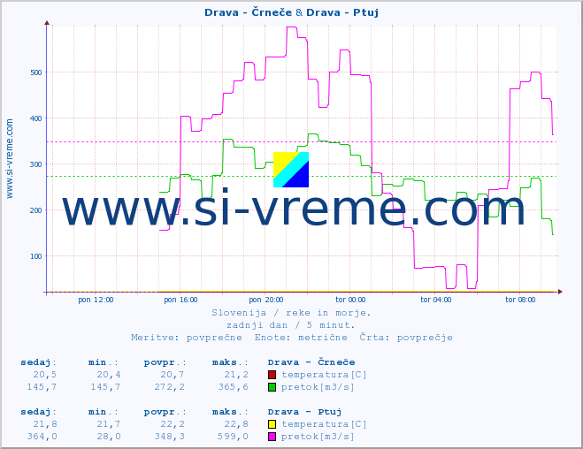 POVPREČJE :: Drava - Črneče & Drava - Ptuj :: temperatura | pretok | višina :: zadnji dan / 5 minut.