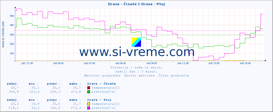 POVPREČJE :: Drava - Črneče & Drava - Ptuj :: temperatura | pretok | višina :: zadnji dan / 5 minut.