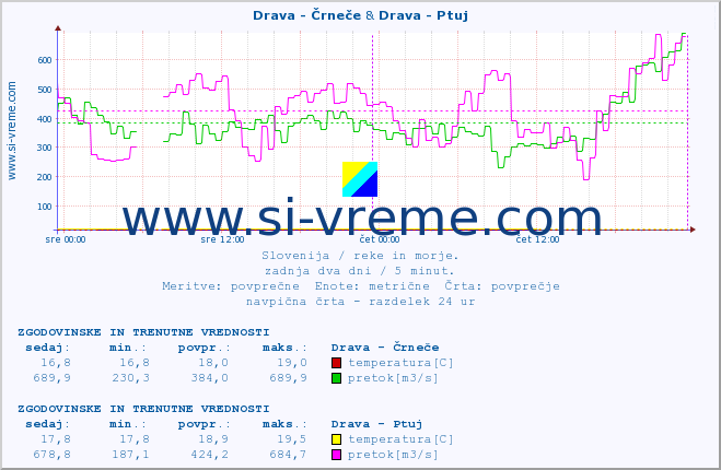 POVPREČJE :: Drava - Črneče & Drava - Ptuj :: temperatura | pretok | višina :: zadnja dva dni / 5 minut.