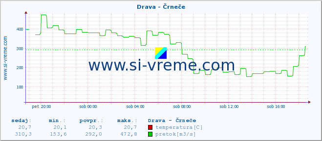 POVPREČJE :: Drava - Črneče :: temperatura | pretok | višina :: zadnji dan / 5 minut.