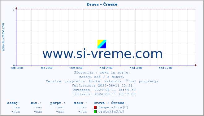 POVPREČJE :: Drava - Črneče :: temperatura | pretok | višina :: zadnji dan / 5 minut.