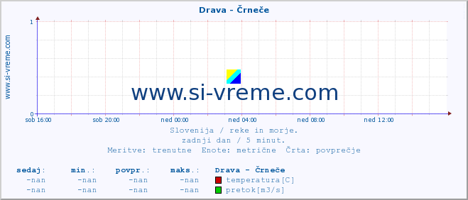 POVPREČJE :: Drava - Črneče :: temperatura | pretok | višina :: zadnji dan / 5 minut.