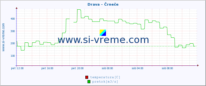 POVPREČJE :: Drava - Črneče :: temperatura | pretok | višina :: zadnji dan / 5 minut.