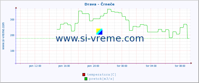 POVPREČJE :: Drava - Črneče :: temperatura | pretok | višina :: zadnji dan / 5 minut.