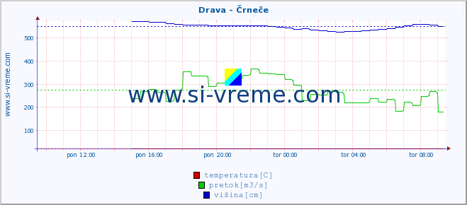 POVPREČJE :: Drava - Črneče :: temperatura | pretok | višina :: zadnji dan / 5 minut.