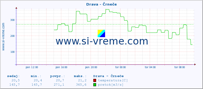 POVPREČJE :: Drava - Črneče :: temperatura | pretok | višina :: zadnji dan / 5 minut.