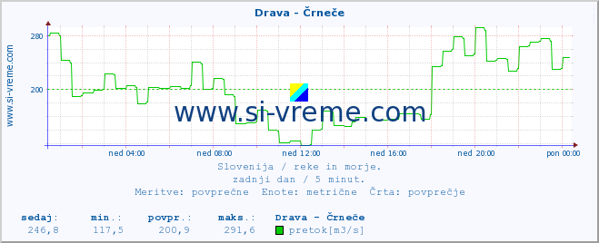 POVPREČJE :: Drava - Črneče :: temperatura | pretok | višina :: zadnji dan / 5 minut.