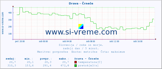 POVPREČJE :: Drava - Črneče :: temperatura | pretok | višina :: zadnji dan / 5 minut.