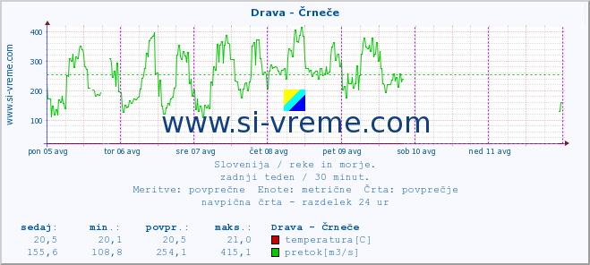 POVPREČJE :: Drava - Črneče :: temperatura | pretok | višina :: zadnji teden / 30 minut.