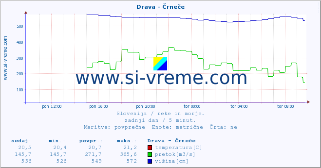 POVPREČJE :: Drava - Črneče :: temperatura | pretok | višina :: zadnji dan / 5 minut.