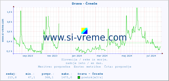 POVPREČJE :: Drava - Črneče :: temperatura | pretok | višina :: zadnje leto / en dan.