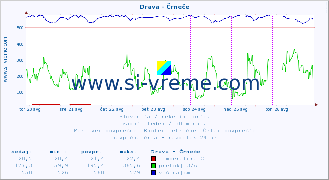 POVPREČJE :: Drava - Črneče :: temperatura | pretok | višina :: zadnji teden / 30 minut.