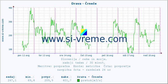 POVPREČJE :: Drava - Črneče :: temperatura | pretok | višina :: zadnji teden / 30 minut.