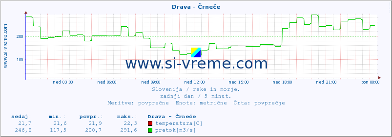 POVPREČJE :: Drava - Črneče :: temperatura | pretok | višina :: zadnji dan / 5 minut.