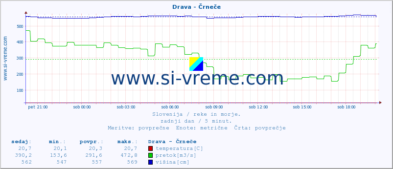 POVPREČJE :: Drava - Črneče :: temperatura | pretok | višina :: zadnji dan / 5 minut.