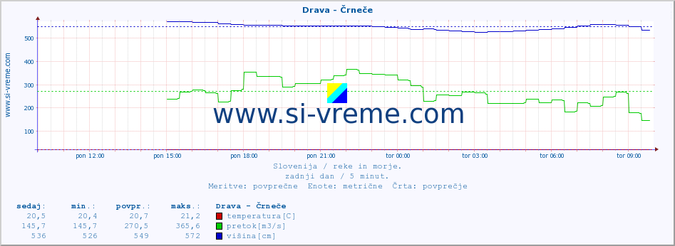 POVPREČJE :: Drava - Črneče :: temperatura | pretok | višina :: zadnji dan / 5 minut.