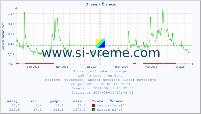 POVPREČJE :: Drava - Črneče :: temperatura | pretok | višina :: zadnje leto / en dan.