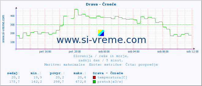 POVPREČJE :: Drava - Črneče :: temperatura | pretok | višina :: zadnji dan / 5 minut.